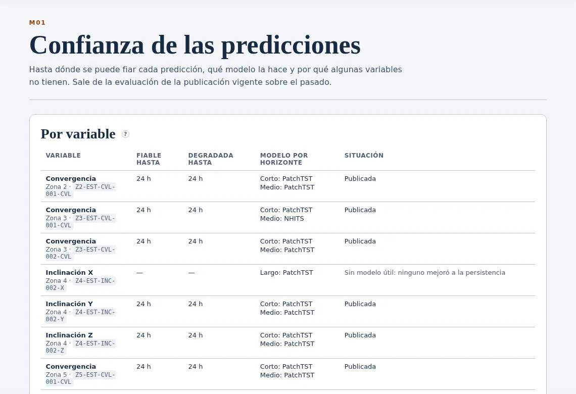 Tabla de confianza de las predicciones del monumento por variable, horizonte y modelo
