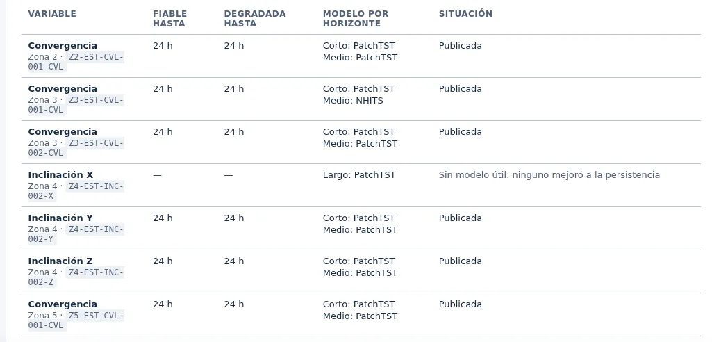 Platform table with each castle variable, the reliable and degraded forecast span, the model per horizon and its status